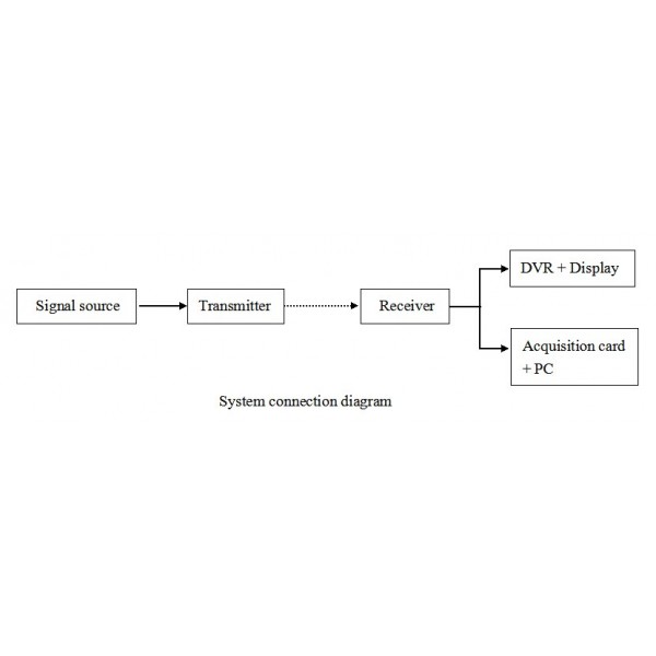 Πομπός δέκτης WebCaster 3W Wireless Audio Video Transmitter Kit (2.4GHz)